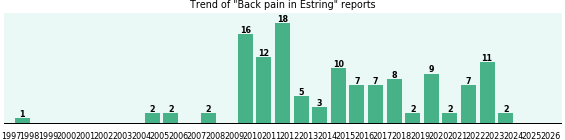 Could Estring cause Back pain? Could Estring cause Back pain?